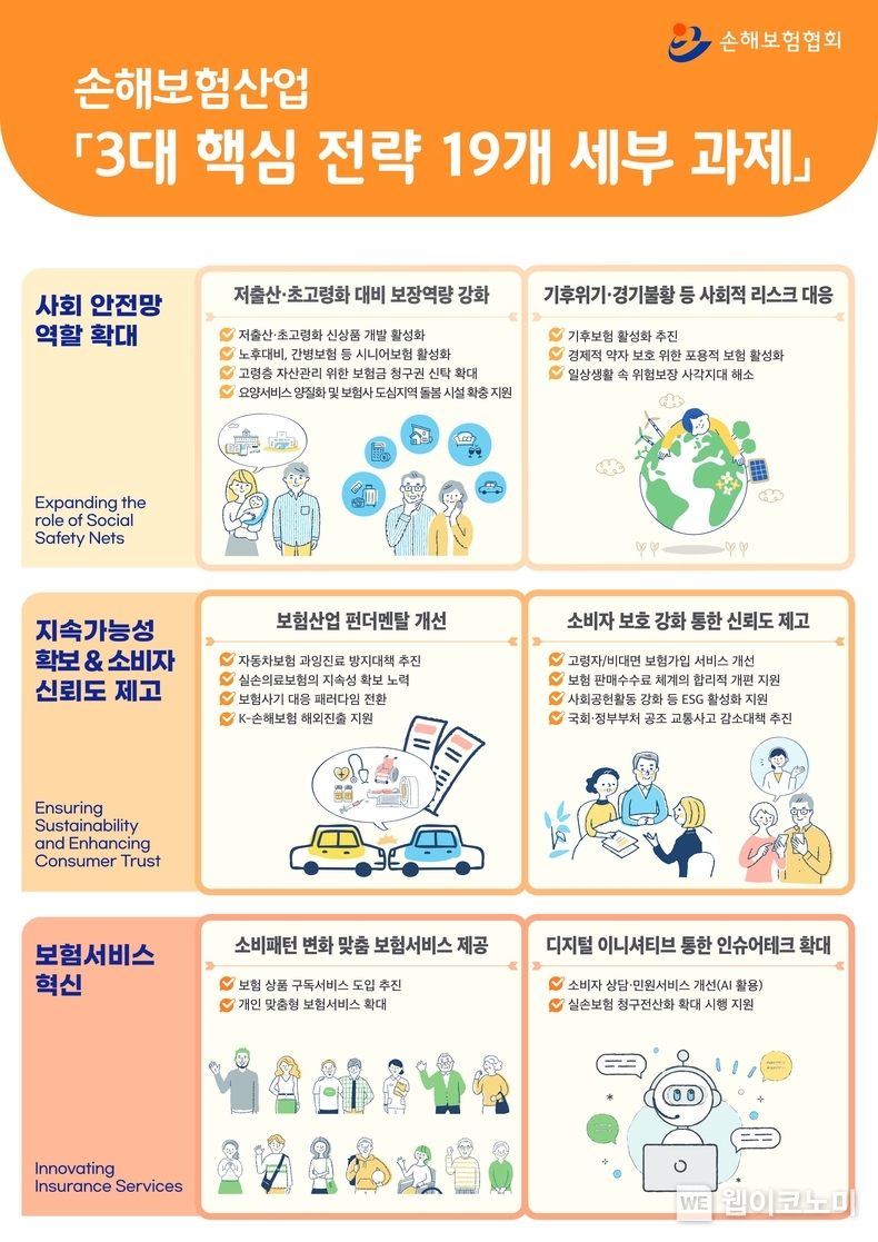 인포그래픽(손해보험산업 3개 핵심 전략 19개 세부 과제) / 2025.02.19 (출처: 손해보험협회)