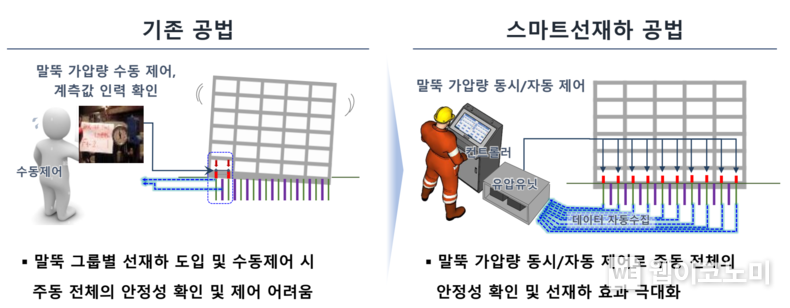 스마트선재하공법 개념 모식도 / 2025.02.20 (출처: 삼성물산 건설부문)