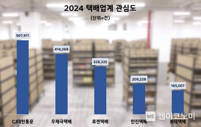 2024년 택배업계 관심도 순위 / 2025.03.05 (출처: 데이터앤리서치)