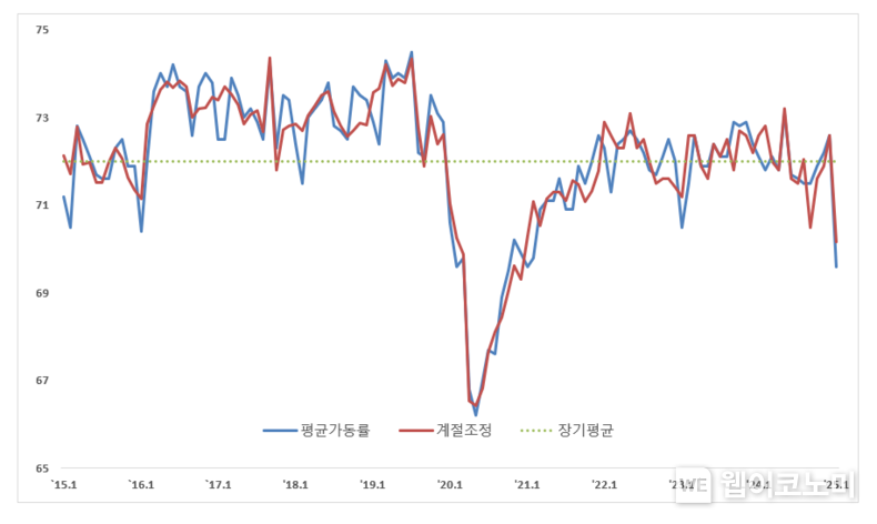 중소제조업 평균가동률 추이 / 2025.02.27 (출처: 중소기업중앙회)