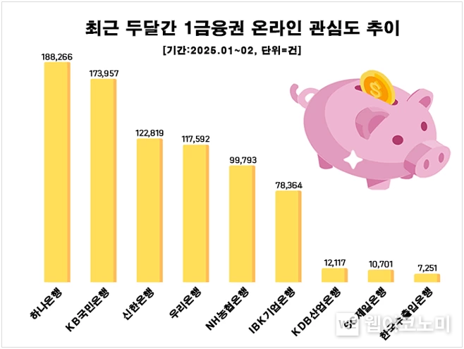 최근 두달간 은행권 관심도 순위 / 2025.03.06 (출처: 데이터앤리서치)