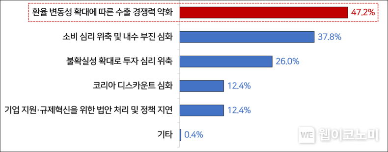 최근 정치 불안이 우리 경제에 미치는 부정적 영향 / 2025.03.06 (출처: 한국경영자총협회)