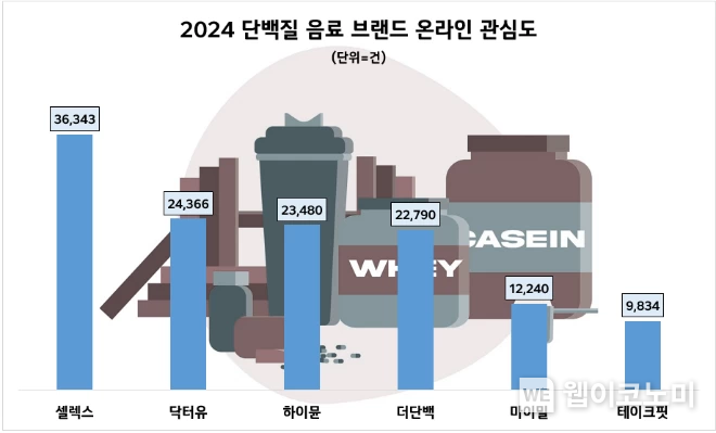 2024년 단백질 음료 관심도 순위 / 2025.03.07 (출처: 데이터앤리서치)