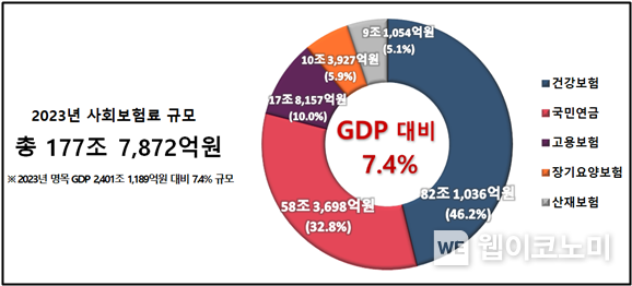 2023년 사회보험 국민부담 현황. / 2025.03.10 (출처: 경총)