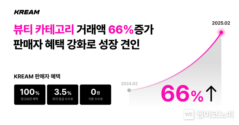 크림, 뷰티 카테고리 거래액 66% 증가… 판매자 혜택 강화로 성장 견인. / 2025.03.15 (출처: 크림)