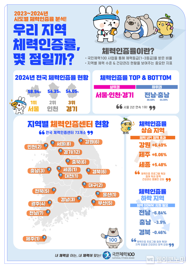 국민체력100, 체력 인증률 현황 포스터./ 2025.03.17 ( 출처: 국민체육진흥공단)