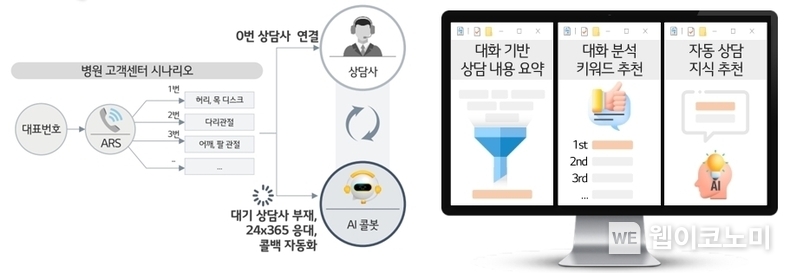 병원 AICC의 서비스 설명도. (출처: LG유플러스) / 2025. 04. 22