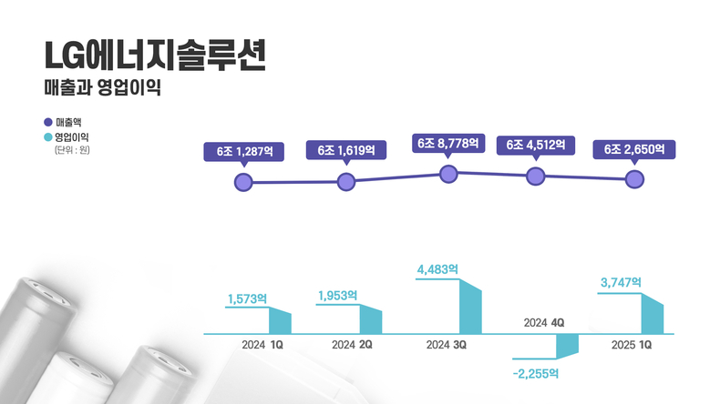 LG에너지솔루션 분기별 실적 그래표 (출처: LG에너지솔루션) / 2025.05.02