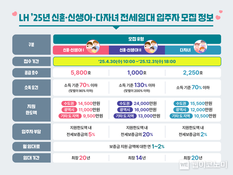  LH 전세임대 입주자 모집정보 인포그래픽 (출처: LH) / 2025.05.11