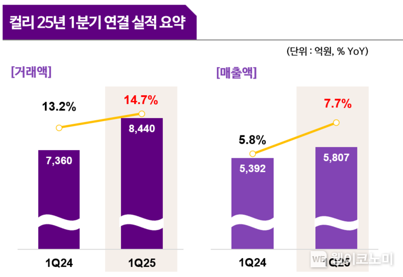 컬리 25년 1분기 연결 실적 요약. (출처: 컬리) / 2025. 05. 13