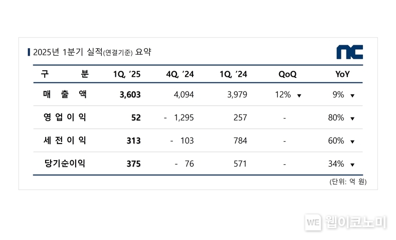 출처: 엔씨소프트 / 2025.05.17