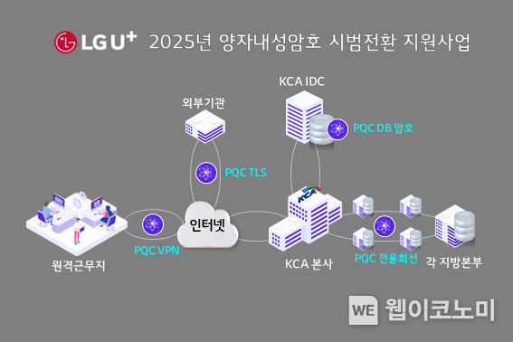 LG유플러스, 양자내성암호로 공공기관 보안체계 혁신한다. 개념도. (출처: LG유플러스) / 2025. 05. 20
