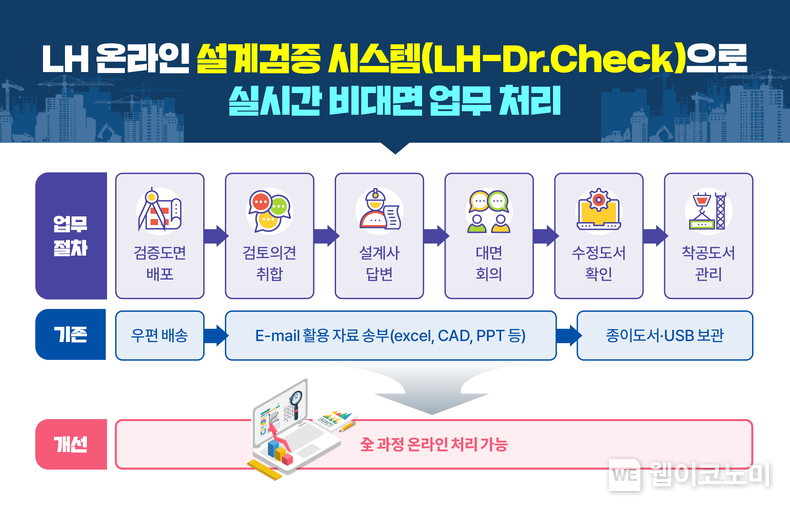 LH 온라인 설계검증 시스템 인포그래픽 (출처: LH) / 2025.05.24