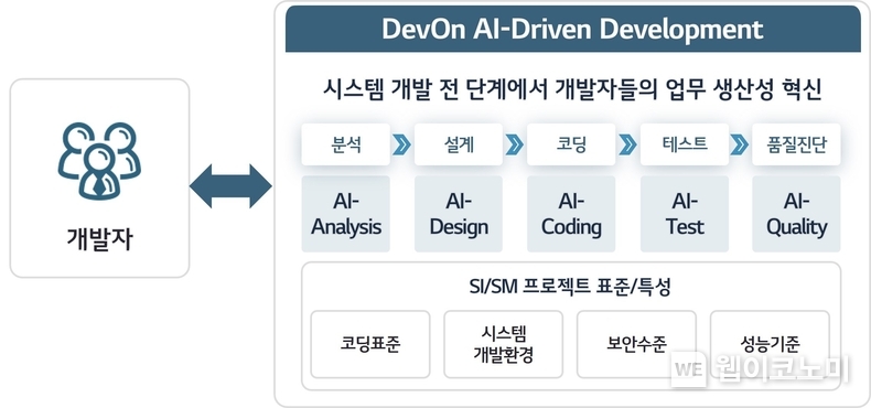 AI 코딩 플랫폼 '데브온 AI 드리븐 디벨롭먼트(DenOn AI-Driven Development)' 개념도. (출처: LG CNS) / 2025. 05. 28