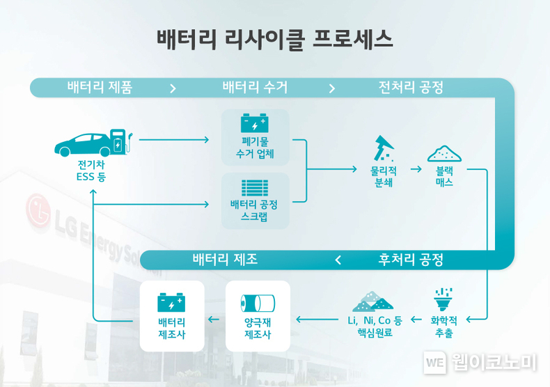 배터리 리사이클 프로세스 (출처: LG에너지솔루션) / 2025.06.20