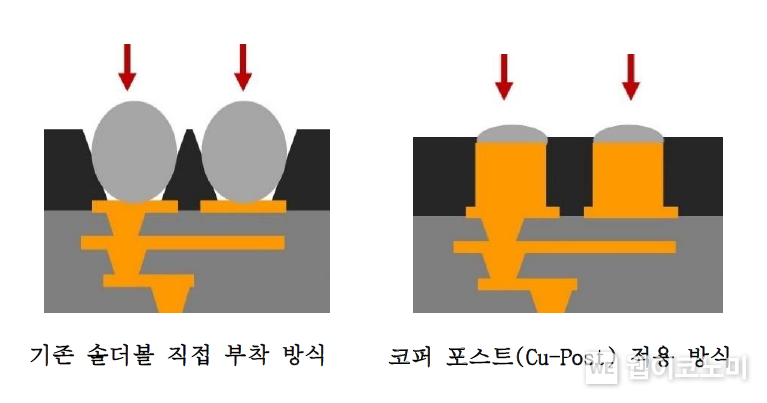 코퍼 포스트(Cu-Post) 적용 방식. (출처: LG이노텍) / 2025.06.25