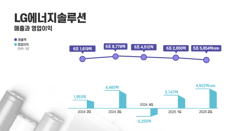 LG에너지솔루션 분기별 실적 그래프 (출처: LG에너지솔루션) / 2025.07.14