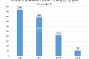 '빗썸' 사회공헌 정보량 1위…'적십자 회원 유공장 명예대장' 이어 RCSV가입 등 높이 평가