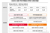 SKT.KT.LG유플러스 통신 3사 "휴대폰 본인인증으로 코로나 상생 국민지원금 신청도 쉽고 편리하게"