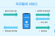 우리카드, '우리월세' 서비스 출시..."우리카드가 월세 대신 내드려요!"