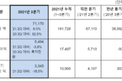 에쓰오일(S-OIL) 3분기 매출 7조1170억원, 영업이익 5494억원...작년 4분기 이후 4분기 연속 영업 자