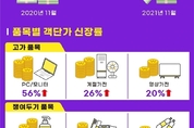 ‘위드 코로나에 지갑 활짝’…G마켓·옥션, ‘빅스마일데이’ 씀씀이 더 커졌다