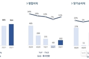 펄어비스, 2021년 3분기 매출 964억원 영업이익 102억원 기록