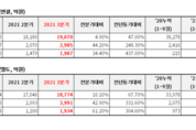 동국제강, 3분기 영업이익 2,985억원…전년비 248 증가