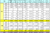 르노삼성자동차, 11월 내수 6,129대·수출 11,743대…총 17,872대 판매