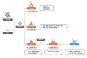 한화솔루션, 가성소다 연 100만톤 시대 연다… “전기차 시장 확대 대비"