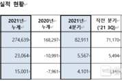 S-OIL 2021년 실적 발표