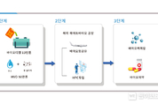 현대오일뱅크, 차세대 화이트 바이오 사업 추진