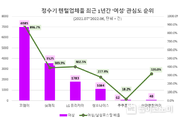 여성이 가장 좋아하는 정수기 렌털업체는 '코웨이' 압도적