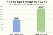 이재용, 회장 취임 후 국민 관심도·호감도 모두 높아졌다