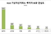업비트, 3분기 가상자산거래소 중 '투자자 보호' 관심도 '압도적 1위'