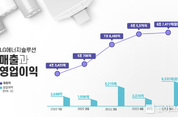LG에너지솔루션 1분기 전년대비 매출 101.4↑, 영업이익 144.6↑