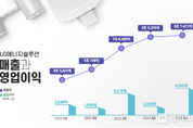 LG에너지솔루션 1분기 매출 8조7471억원, 영업이익 6332억원...전년보다 영업이익 144.6↑