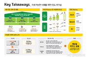 KB금융그룹 1분기 당기순이익 1조4976억원 시현