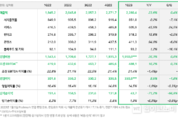 네이버 1분기 매출액 2조2804억원, 조정EBITDA 4881억원, 영업이익 3305억원