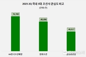 HD한국조선해양, 올 2분기 조선업계 관심도 톱…삼성중공업, 호감도 1위