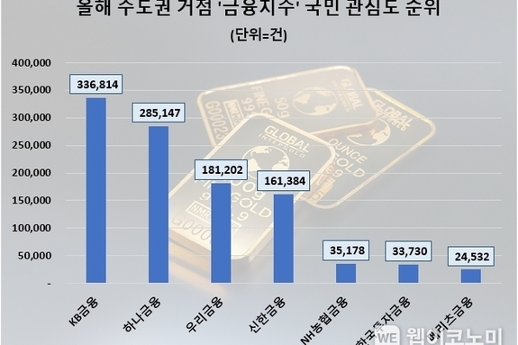 "KB금융, 온라인 관심도 1위" <데이터앤리서치 조사결과>