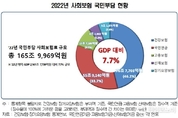 경총 ｢5대 사회보험 국민부담 현황과 정책 개선과제｣ 발표