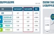 LH, 청년 주택공급 전년 대비 20 이상 확대