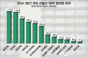 "특별공급 아파트 관심 '롯데건설' 실수요자 ‘청약’ 게시물 수 1위"...데이터앤리서치 분석결과