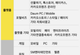 카카오, 2분기 연결 매출 2조49억원·영업익 1,340억원 기록