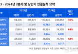 넥슨, 2분기 연결 매출 1,225억 엔(1조 762억 원), 영업이익 452억 엔(3,974억 원) 기록
