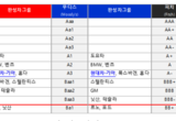 현대차·기아 신용등급 A 트리플 크라운... 글로벌 모빌리티업계 위상 격상