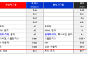 현대차·기아 신용등급 A 트리플 크라운... 글로벌 모빌리티업계 위상 격상