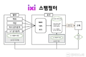 LG유플러스, AI로 불법 스팸메시지 피해 막는다