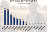 " '퇴직연금 수익률 5분기 연속 1위' 하나은행 '시니어' 관심도 톱…NH농협·신한은행 순"